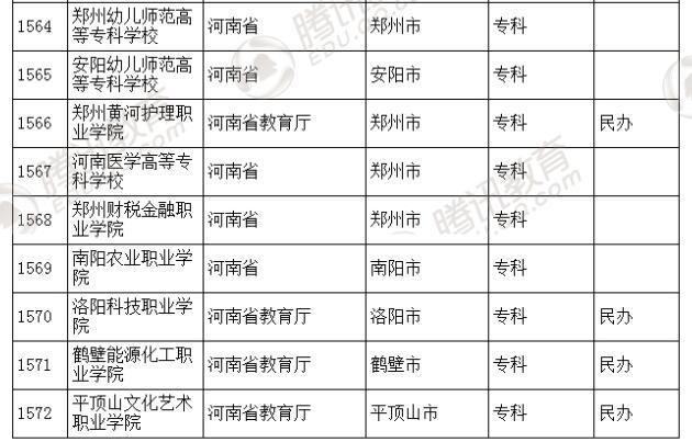 �������l(f��)��2016��ȫ��(gu��)�ߵȌW(xu��)У���� ��2879��