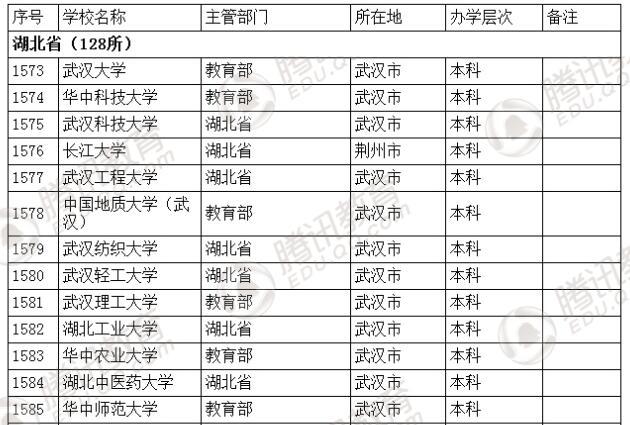 �������l(f��)��2016��ȫ��(gu��)�ߵȌW(xu��)У���� ��2879��