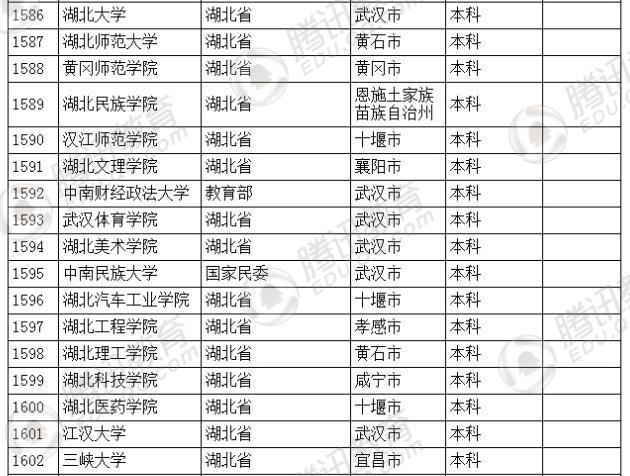 �������l(f��)��2016��ȫ��(gu��)�ߵȌW(xu��)У���� ��2879��