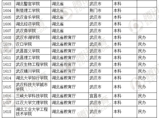 �������l(f��)��2016��ȫ��(gu��)�ߵȌW(xu��)У���� ��2879��