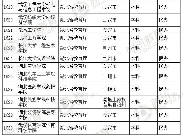 �������l(f��)��2016��ȫ��(gu��)�ߵȌW(xu��)У���� ��2879��