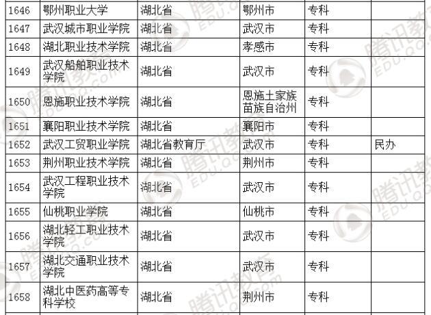 �������l(f��)��2016��ȫ��(gu��)�ߵȌW(xu��)У���� ��2879��