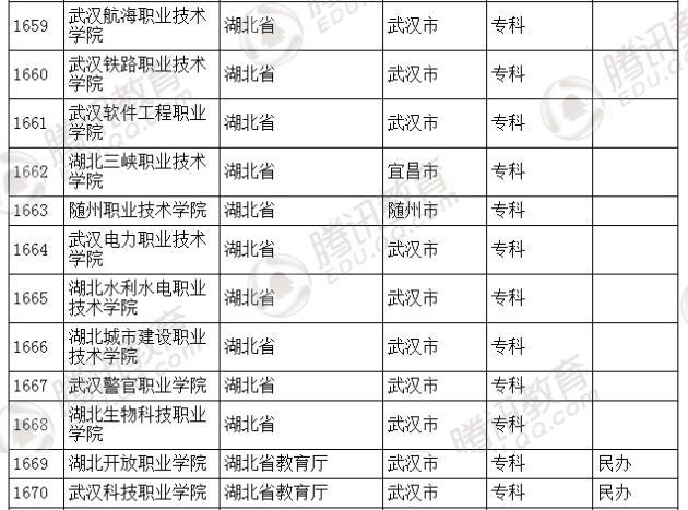 �������l(f��)��2016��ȫ��(gu��)�ߵȌW(xu��)У���� ��2879��