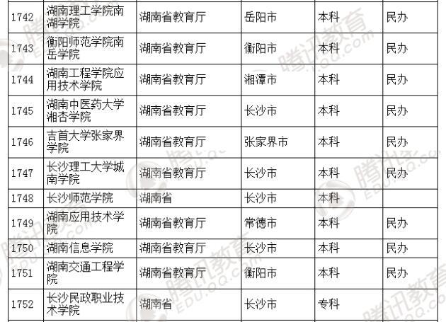 �������l(f��)��2016��ȫ��(gu��)�ߵȌW(xu��)У���� ��2879��