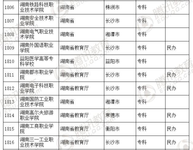 �������l(f��)��2016��ȫ��(gu��)�ߵȌW(xu��)У���� ��2879��