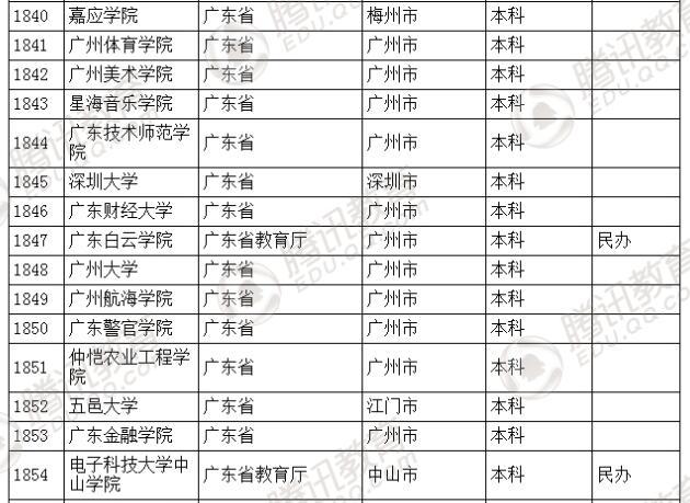 �������l(f��)��2016��ȫ��(gu��)�ߵȌW(xu��)У���� ��2879��