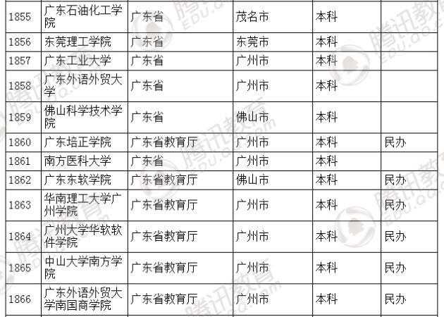 �������l(f��)��2016��ȫ��(gu��)�ߵȌW(xu��)У���� ��2879��