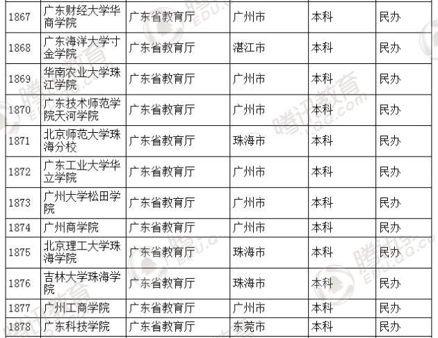 �������l(f��)��2016��ȫ��(gu��)�ߵȌW(xu��)У���� ��2879��