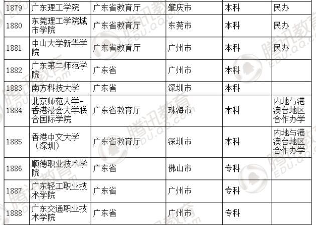 �������l(f��)��2016��ȫ��(gu��)�ߵȌW(xu��)У���� ��2879��