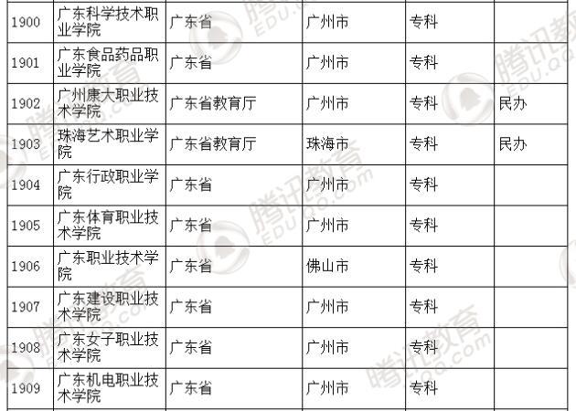 �������l(f��)��2016��ȫ��(gu��)�ߵȌW(xu��)У���� ��2879��