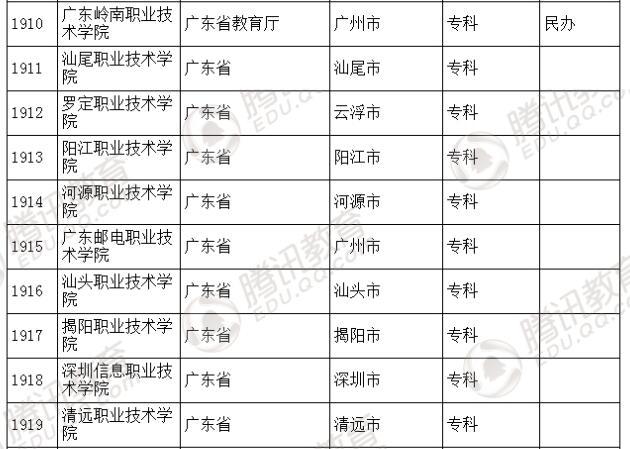 �������l(f��)��2016��ȫ��(gu��)�ߵȌW(xu��)У���� ��2879��