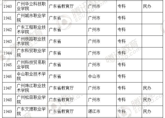 �������l(f��)��2016��ȫ��(gu��)�ߵȌW(xu��)У���� ��2879��