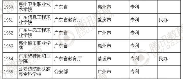 �������l(f��)��2016��ȫ��(gu��)�ߵȌW(xu��)У���� ��2879��