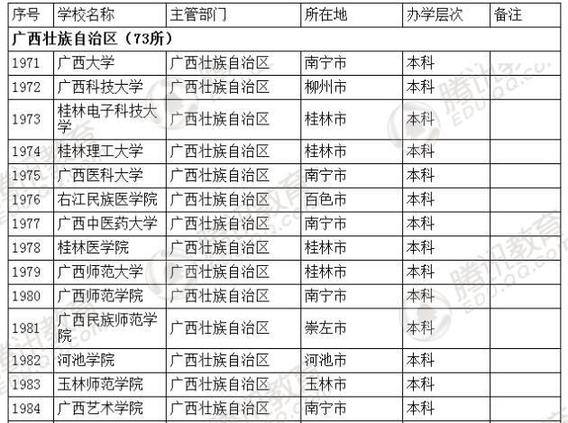 �������l(f��)��2016��ȫ��(gu��)�ߵȌW(xu��)У���� ��2879��