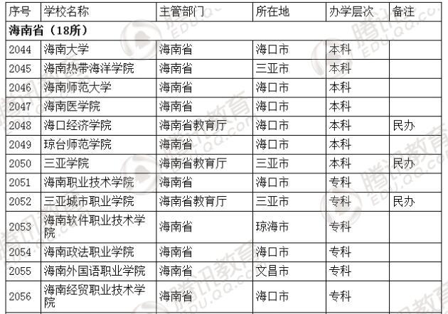 �������l(f��)��2016��ȫ��(gu��)�ߵȌW(xu��)У���� ��2879��