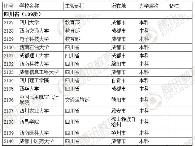�������l(f��)��2016��ȫ��(gu��)�ߵȌW(xu��)У���� ��2879��