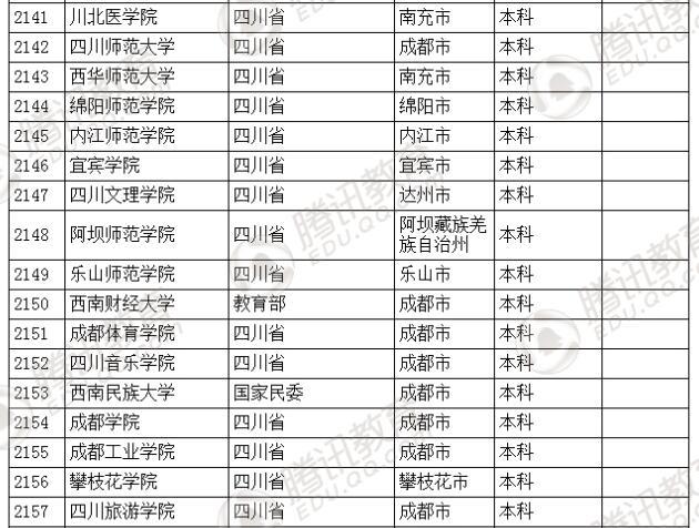 �������l(f��)��2016��ȫ��(gu��)�ߵȌW(xu��)У���� ��2879��