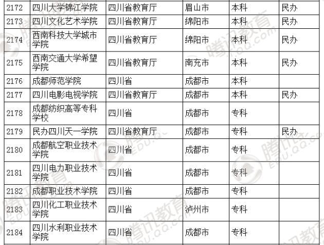 �������l(f��)��2016��ȫ��(gu��)�ߵȌW(xu��)У���� ��2879��