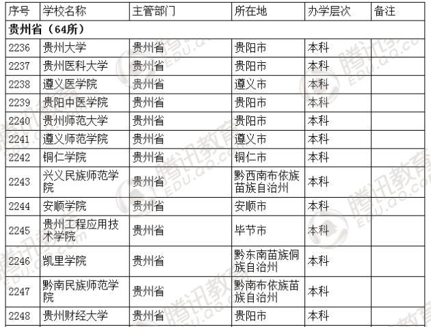 �������l(f��)��2016��ȫ��(gu��)�ߵȌW(xu��)У���� ��2879��