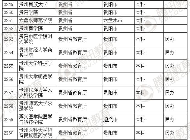 �������l(f��)��2016��ȫ��(gu��)�ߵȌW(xu��)У���� ��2879��