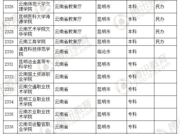 �������l(f��)��2016��ȫ��(gu��)�ߵȌW(xu��)У���� ��2879��