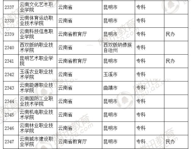 �������l(f��)��2016��ȫ��(gu��)�ߵȌW(xu��)У���� ��2879��