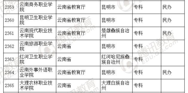 �������l(f��)��2016��ȫ��(gu��)�ߵȌW(xu��)У���� ��2879��