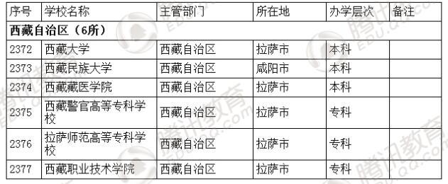 �������l(f��)��2016��ȫ��(gu��)�ߵȌW(xu��)У���� ��2879��