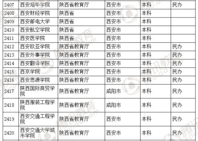 �������l(f��)��2016��ȫ��(gu��)�ߵȌW(xu��)У���� ��2879��