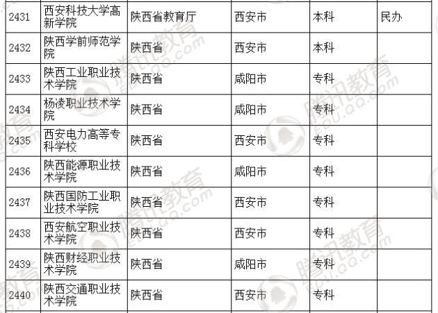 �������l(f��)��2016��ȫ��(gu��)�ߵȌW(xu��)У���� ��2879��