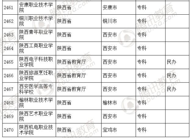 �������l(f��)��2016��ȫ��(gu��)�ߵȌW(xu��)У���� ��2879��