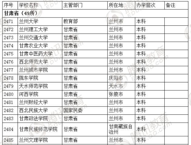 �������l(f��)��2016��ȫ��(gu��)�ߵȌW(xu��)У���� ��2879��