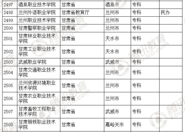 �������l(f��)��2016��ȫ��(gu��)�ߵȌW(xu��)У���� ��2879��