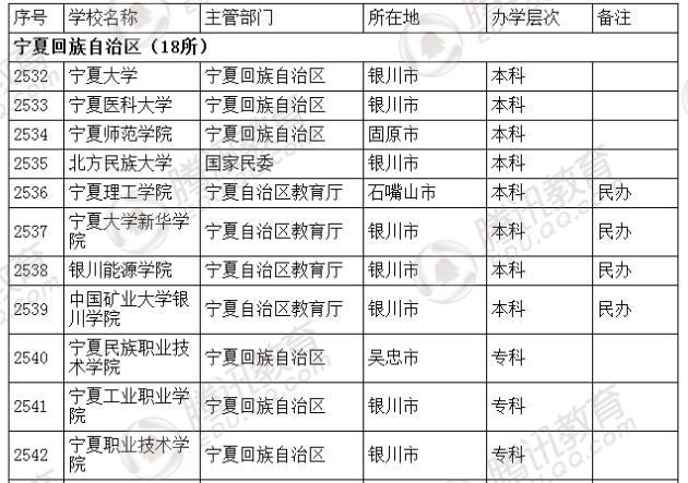 �������l(f��)��2016��ȫ��(gu��)�ߵȌW(xu��)У���� ��2879��